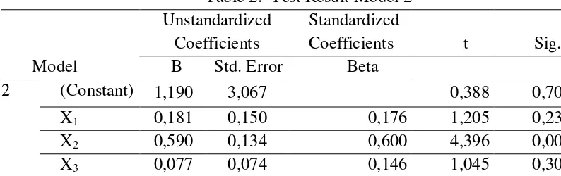 Table 2.  Test Result Model 2 