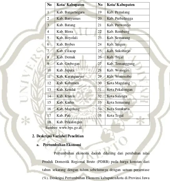 Tabel 1. Sensus Kota/Kabupaten se-Provinsi Jawa Tengah 