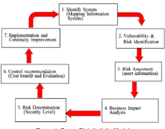 Figure 1. Frame Risk Activity Model 