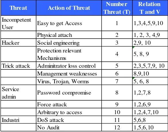 Table 3. Vulnerability Assessment 