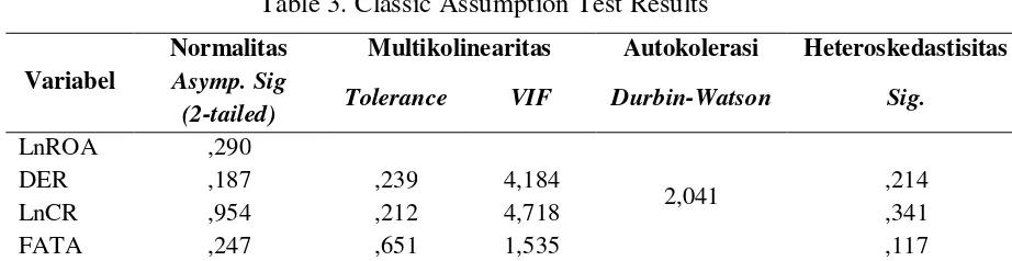 Table 2. Descriptive Statistics Test Results 