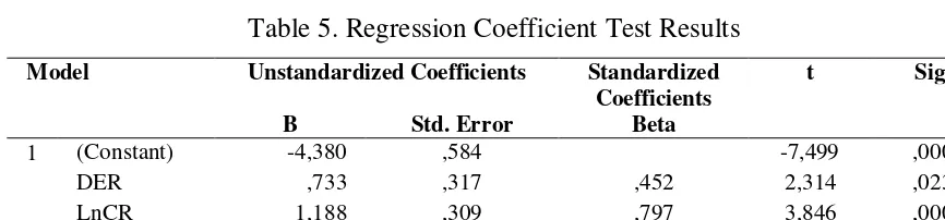 Table 5. Regression Coefficient Test Results 