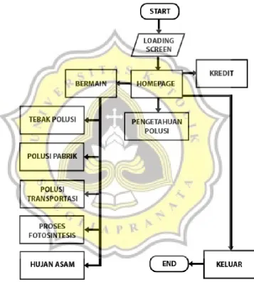 Gambar 4.19 Flowchart Keseluruhan Sistem Game