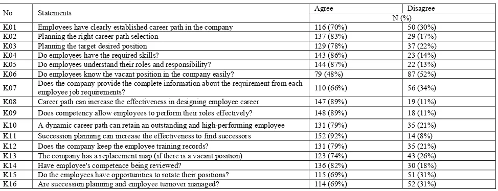 TABLE I.  QUESTIONNAIRE AND THEIR DESCRIPTIVE STATISTICS 