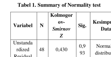 Tabel 1. Summary of Normality test 