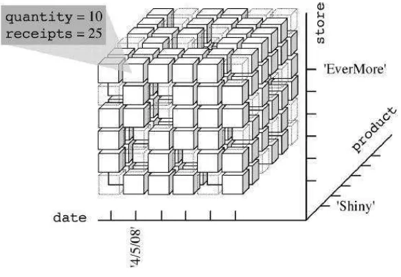 Gambar 2.4 kubus suatu visualisasi dari dimensional model. 