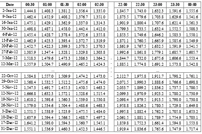 TABLE I.  EXAMPLE THE DATASET ELECTRIC LOAD DURING NATIONAL HOLIDAY SEASON 2012 