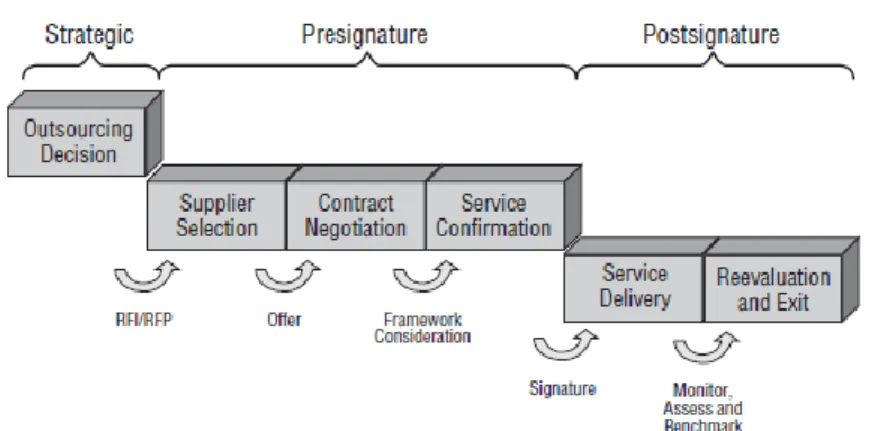 Gambar 1 Outsourcing Life Cycle [3] 