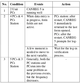 TABLE IV.  THE EVENTS DURING THE TESTING PROCESS 