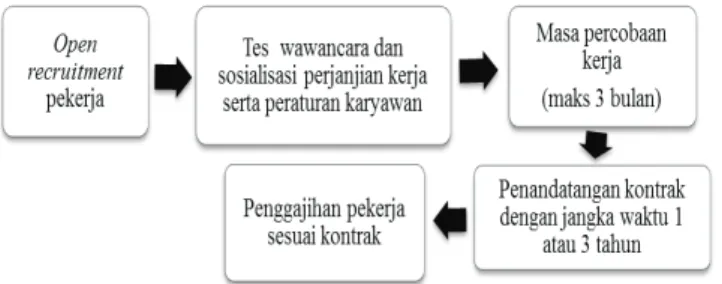 Gambar 1. Tahapan Penandatanganan Kontrak