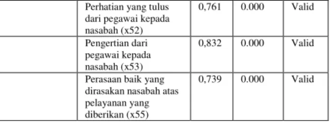 Table 4.9 Hasil Uji Validitas Kepuasan Nasabah PT  Bank Negara Indonesia (Persero) Tbk Kantor Cabang 