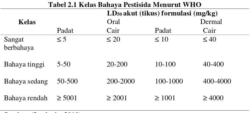 Tabel 2.1 Kelas Bahaya Pestisida Menurut WHO