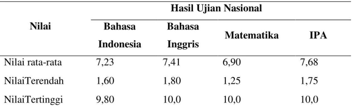 Tabel 1.Prestasi hasil ujian nasional siswa SMP Negeri Kabupaten Bojonegoro tahun pelajaran  2010/2011