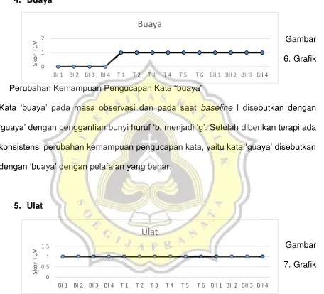 2Gambar Skor TCV16. Grafik 0