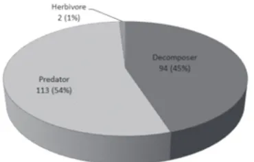 Fig. 3. Comparison of Arthropods according to cave ad-aptation category.