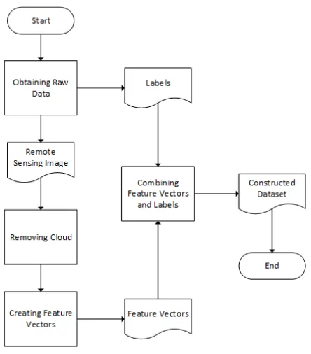 Fig. 1: Flows of Dataset Construction