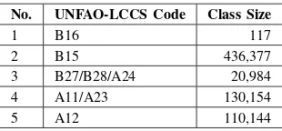 TABLE II: Class Distribution of labeled dataset
