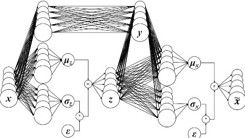 Fig. 4: Illustration of M2 VAE using Gaussian distribution