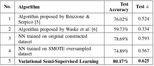 TABLE VI: Summary of the experiment result