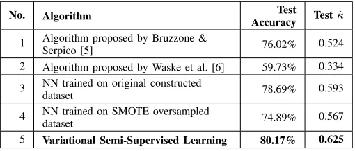 TABLE VI: Summary of the experiment result