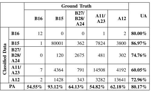 TABLE XI: Confusion matrix of VSSL