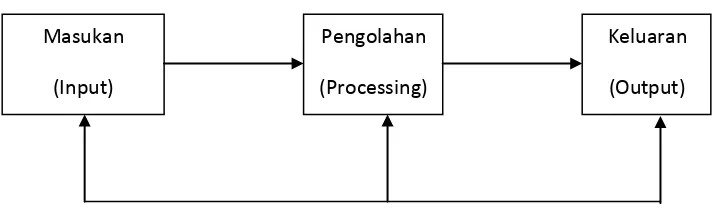Gambar 2.1 Model Sistem 