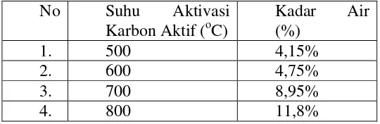 Tabel 4.1 hasil analisis kadar air karbon aktif serbuk gergaji kayu 