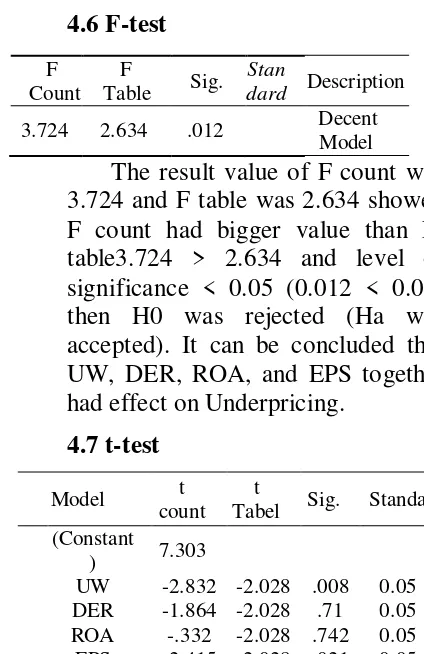Table effect to Under-pricing. 2.634 .012 Sig. it can be concluded that ROA had no  Description dard Decent 