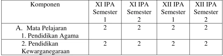 Tabel struktur kurikulum kelas XI dan XII IPA 