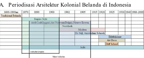 Gambar 1. Periodisasi Arsitektur Kolonial Belanda di Indonesia.  