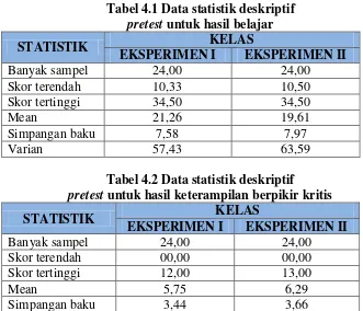 Tabel 4.1 Data statistik deskriptif 
