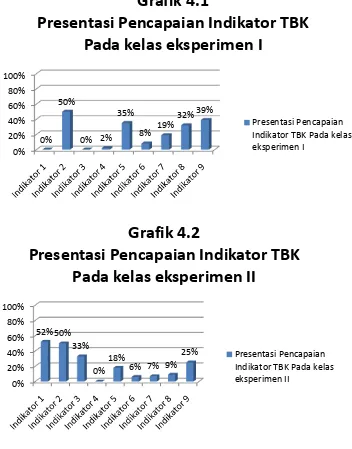 Grafik 4.1Presentasi Pencapaian Indikator TBK 