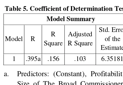 Table 5. Coefficient of Determination Test 