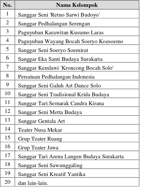 Tabel 1.1. Daftar Nama Beberapa Kelompok Sanggar Seni di Surakarta 
