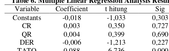 Table 6. Multiple Linear Regression Analysis Results 