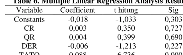 Table 6. Multiple Linear Regression Analysis Results 
