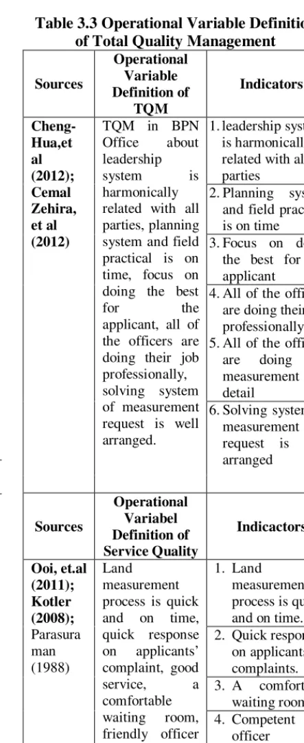 Table 3.3 Operational Variable Definition 