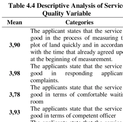 Table 4.4 Descriptive Analysis of Service 