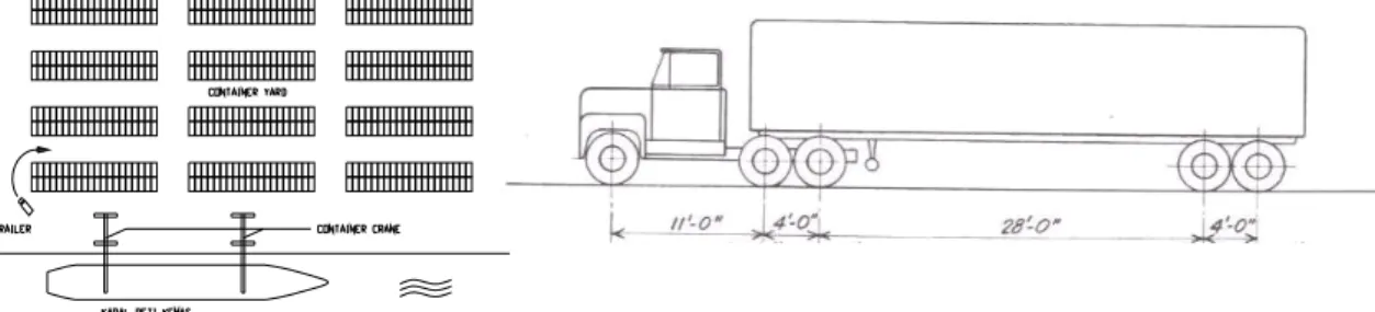 Gambar 3. Tata Letak Peti Kemas dengan Alat Penanganan Tractor-Trailer 