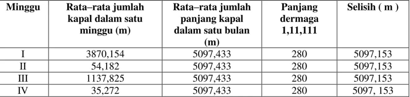 Tabel 4. Rata –rata jumlah panjang kapal dalam satu bulan  Minggu  Rata–rata jumlah 