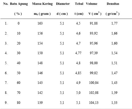 Tabel 4.1.  Hasil Pengukuran Densitas 