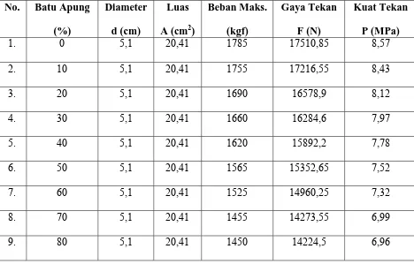 Tabel 4.3.  Hasil Pengujian Kuat Tekan 