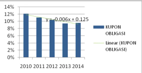 Gambar 2. Pergerakan Kupon Obligasi tahun 2010 – 2014  Sumber: IBMD, hasil pengolahan 2016