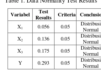 Table 1. Data Normality Test Results 