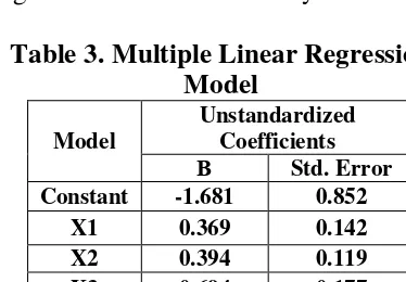 Table 3. Multiple Linear Regression 