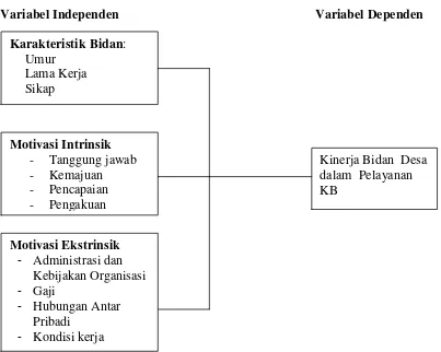 Gambar 2.1. Kerangka Konsep Penelitian 