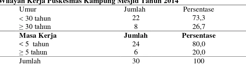 Tabel 4.5 Distribusi Frekuensi Berdasarkan Karakteristik Responden di Wilayah Kerja Puskesmas Kampung Mesjid Tahun 2014 