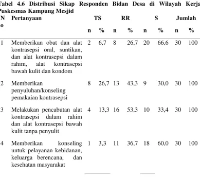 Tabel 4.6 Distribusi Sikap Responden Bidan Desa di Wilayah Kerja 
