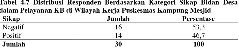 Tabel 4.8 Distribusi Motivasi Intrinsik Responden Bidan Desa dalam Pelayanan KB di Wilayah Kerja Puskesmas Kampung Mesjid 