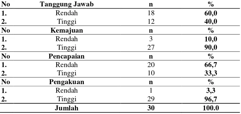 Tabel 4.9 Distribusi Responden Berdasarkan Kategori Motivasi Intrinsik Bidan Desa dalam Pelayanan KB di Wilayah Kerja Puskesmas Kampung Mesjid 